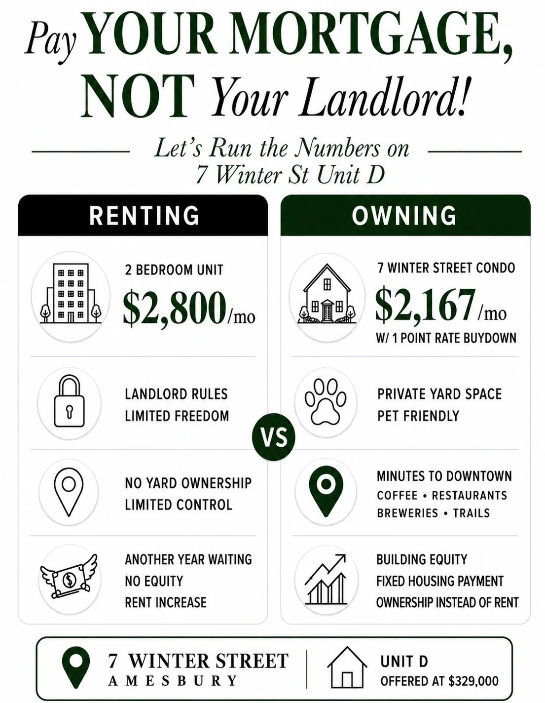 You could sing another year lease, or you could save money and own your own home. 

7 Winter St Unit D, Amesbury MA

Listed at $329,000
