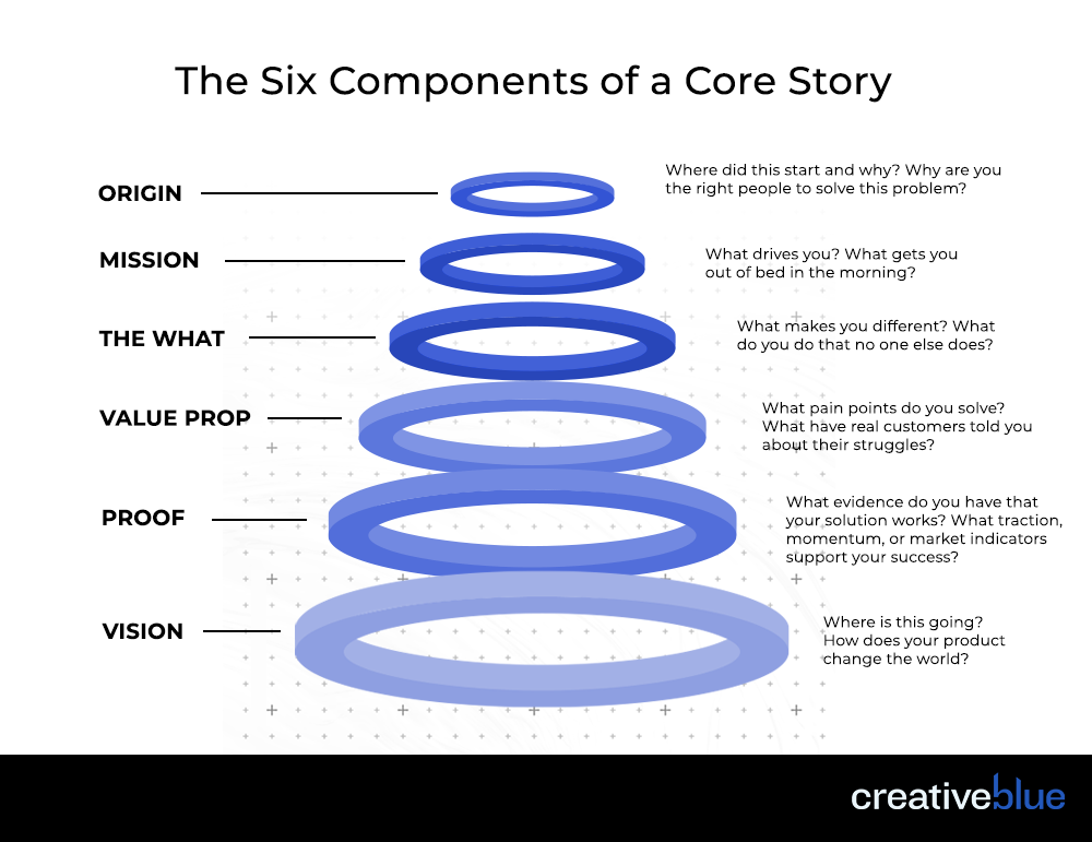 Six Components of a Core Story