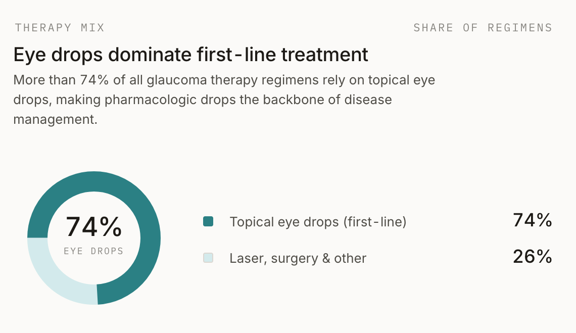 Eye drops dominate first-line treatment: Topical eye drops account for 74% in pie chart