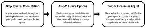 Kitchen Design Process: Step 1 Initial Consultation, Step 2 Explore Future Options, Step 3 Finalize or Adjust. Visual summary of Breckenridge Kitchen Updates' design process.