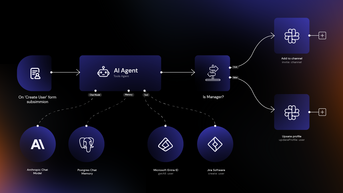 Diagram showing an AI agent connected to multiple systems and decision points, illustrating an automated marketing workflow powered by integrated data and technology.