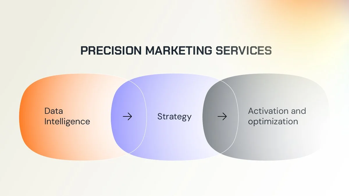 Diagram showing the Precision Marketing Services framework: Data Intelligence leading to Strategy, followed by Activation and optimization.