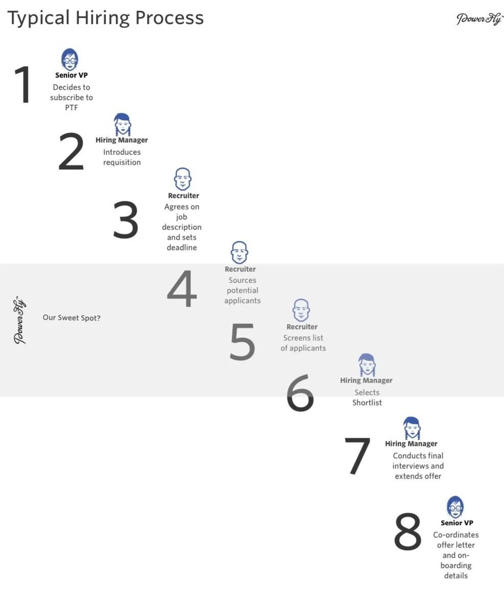 Infographic illustrating a typical hiring process in eight steps. Includes roles like Senior VP, Hiring Manager, and Recruiter with steps such as deciding to subscribe, introducing requisition, agreeing on job description, sourcing applicants, screening, and conducting interviews.