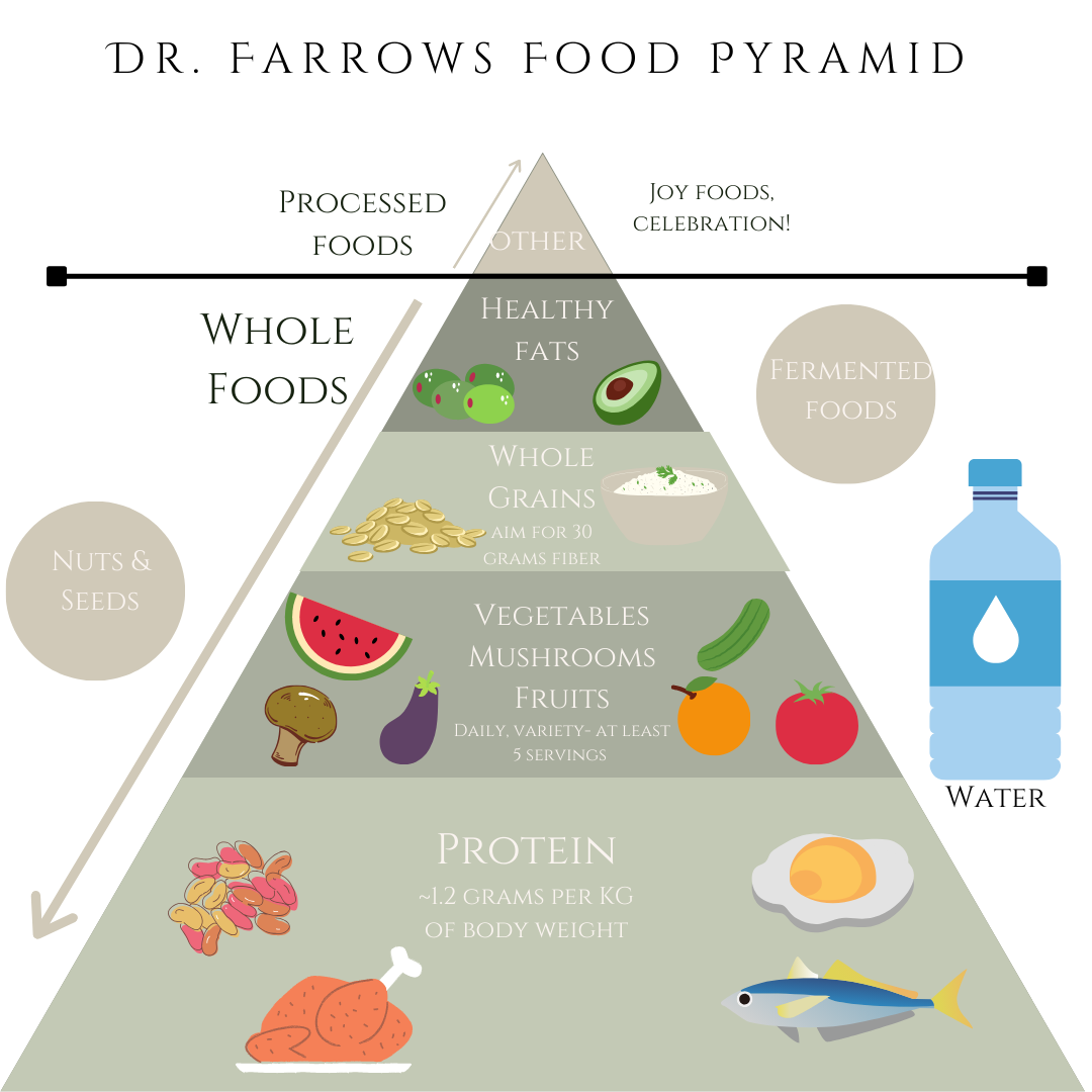 The New Food Pyramid: My Two Cents on What’s Missing, What Works, and What Actually Matters