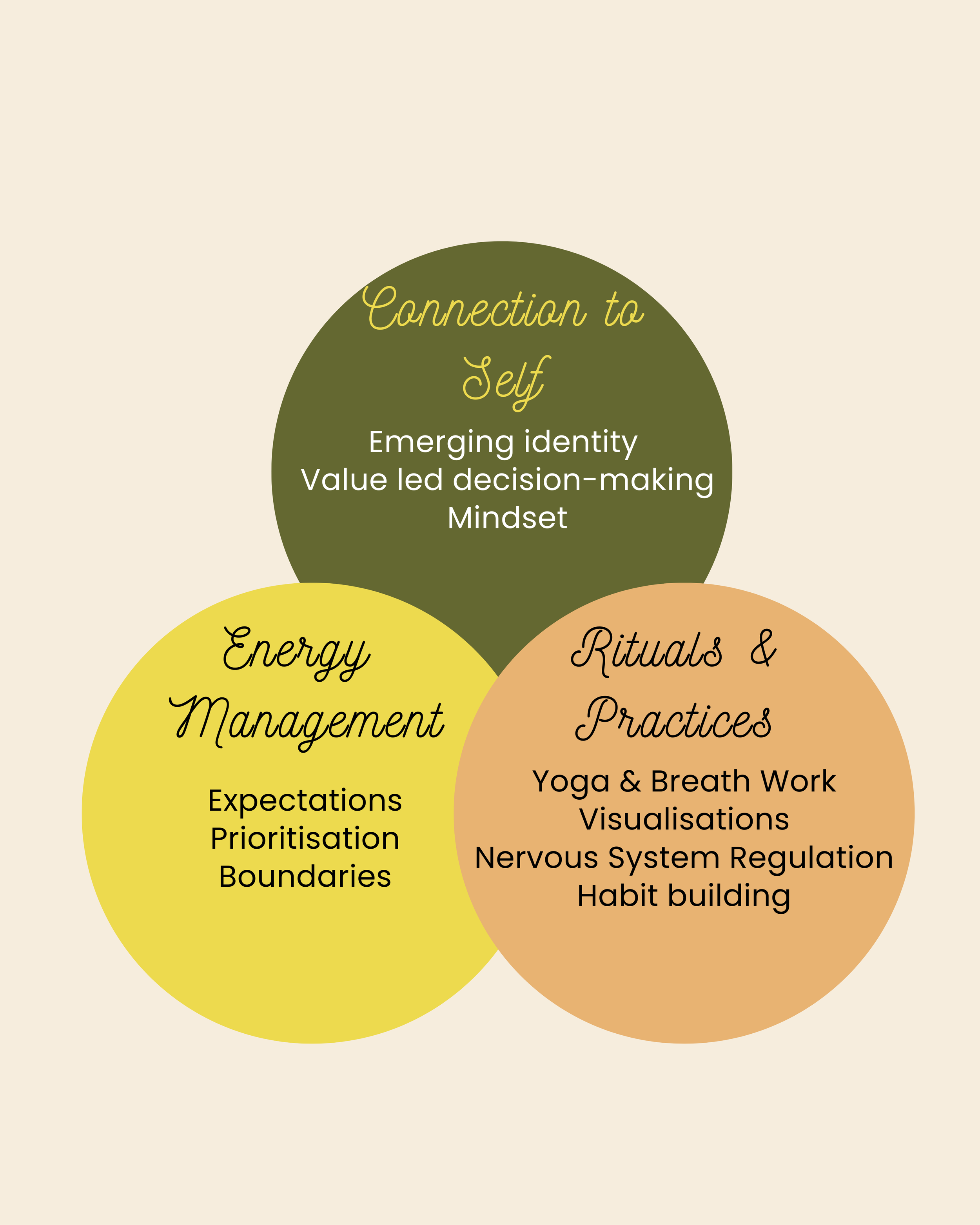 "Connection to Self," "Energy Management," and "Rituals & Practices." "Connection to Self" "Emerging identity, Value led decision-making, Mindset." "Energy Management" includes "Expectations, Prioritization, Boundaries." "Rituals & Practices" includes "Yoga & Breath Work, Visualizations, Nervous System Regulation, Habit building."