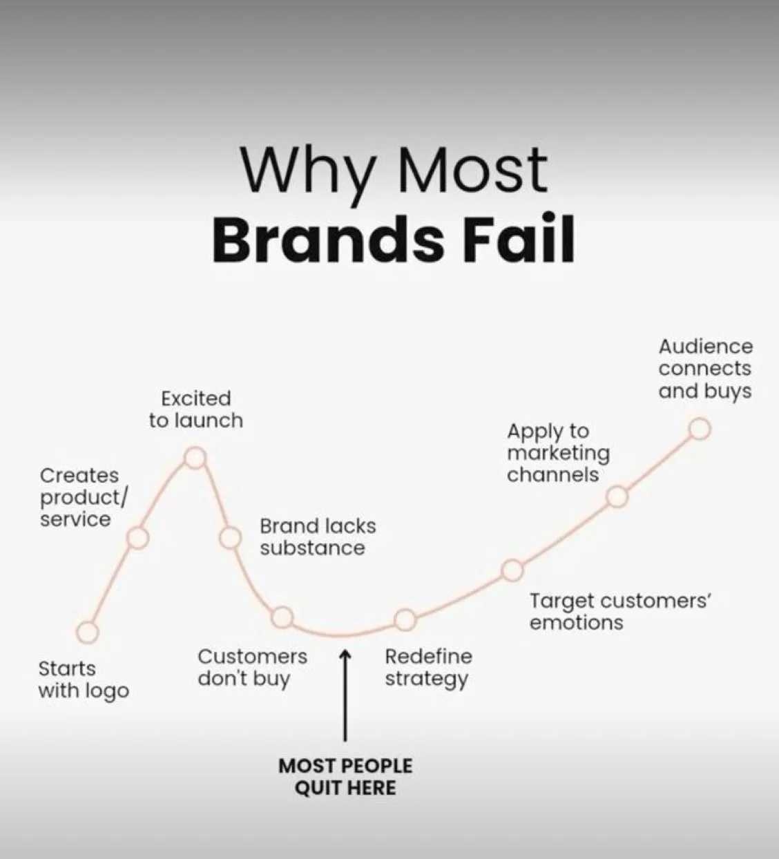 A line graph titled 'Why Most Brands Fail' showing stages from start with logo, creating product or service, excited to launch, brand lacks substance, customers don't buy, redefine strategy, apply to marketing channels, target customers' emotions, and audience connects and buys. An arrow indicates most people quit at the 'customers don't buy' stage.