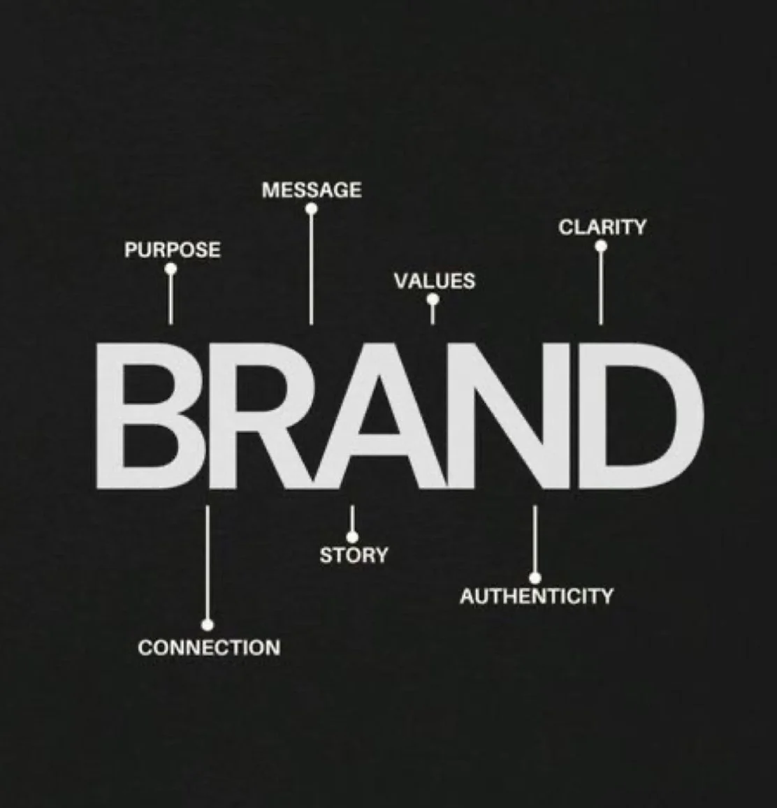 A black background with the word 'BRAND' in large white letters. Various words such as Purpose, Connection, Message, Values, Story, Authenticity, Clarity are pointed to different parts of the word with lines indicating aspects of a brand.