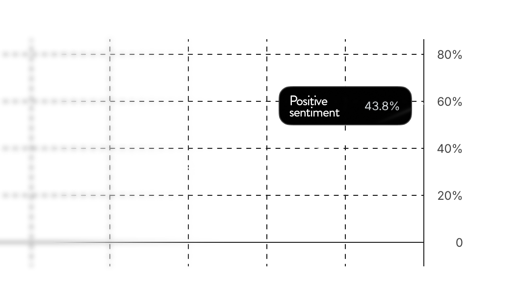 Line graph showing sentiment analysis with 43.8% positive sentiment marked on it.