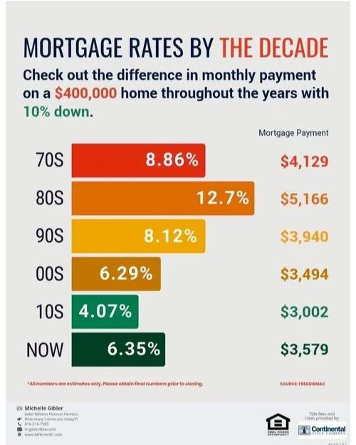 Mortgage Rate Through The Decades....🏡🏡
Thinking rates are too high right now?
Let's put things into perspective. 
Today's rates are actually lower than many past decades. 
The key is finding the right home and payment for you!
#realestatelife🏡❤️ 
