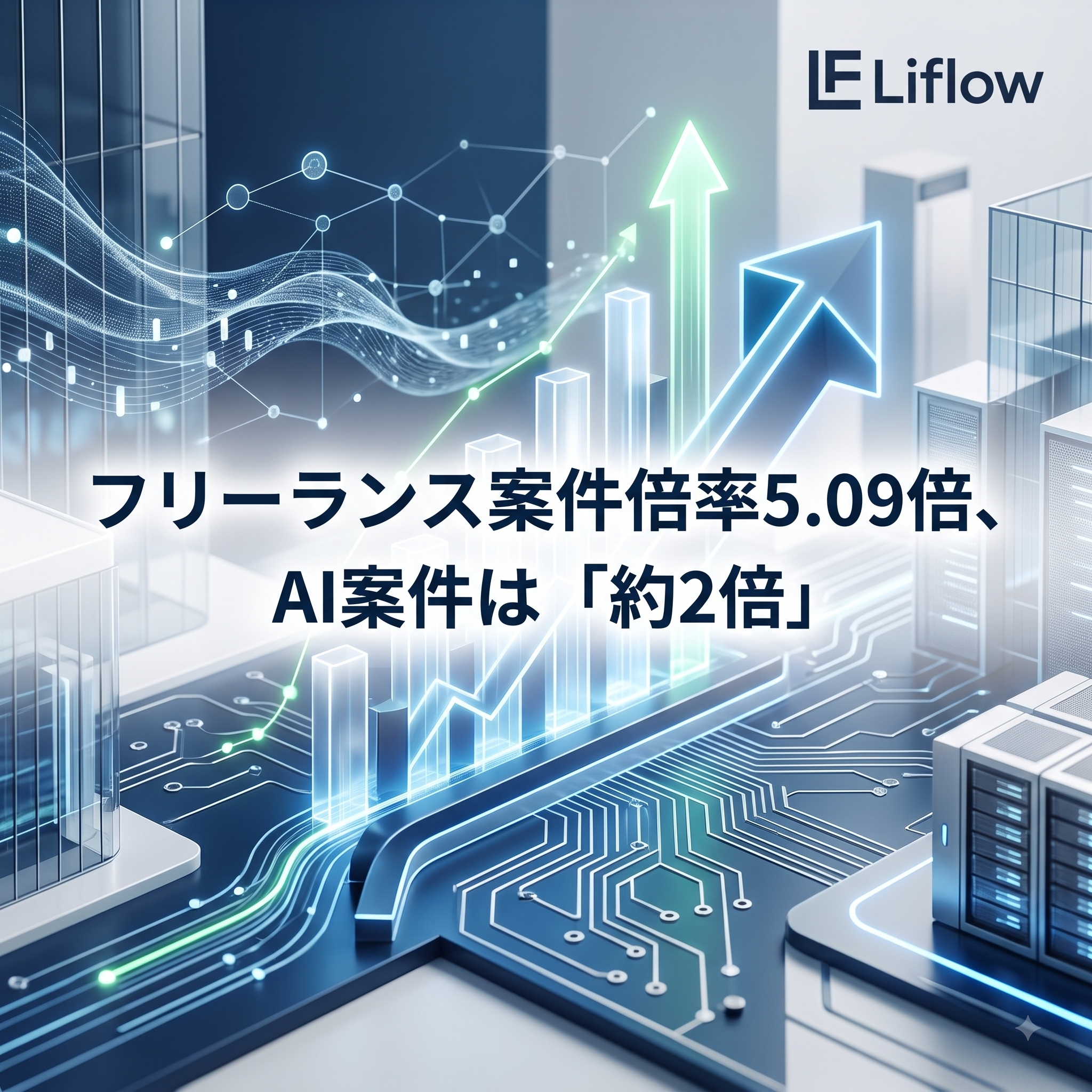 フリーランス案件倍率5.09倍、AI案件は「約2倍」