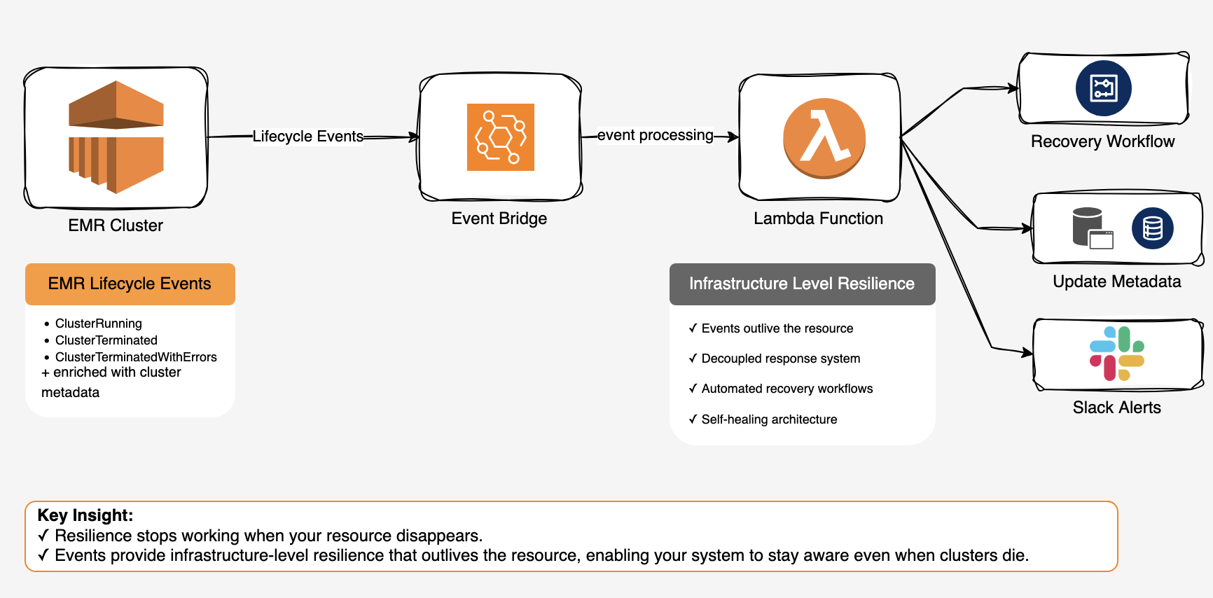 Logs Die With Your Cluster: How AWS Events Helped Us Build Real Resilience