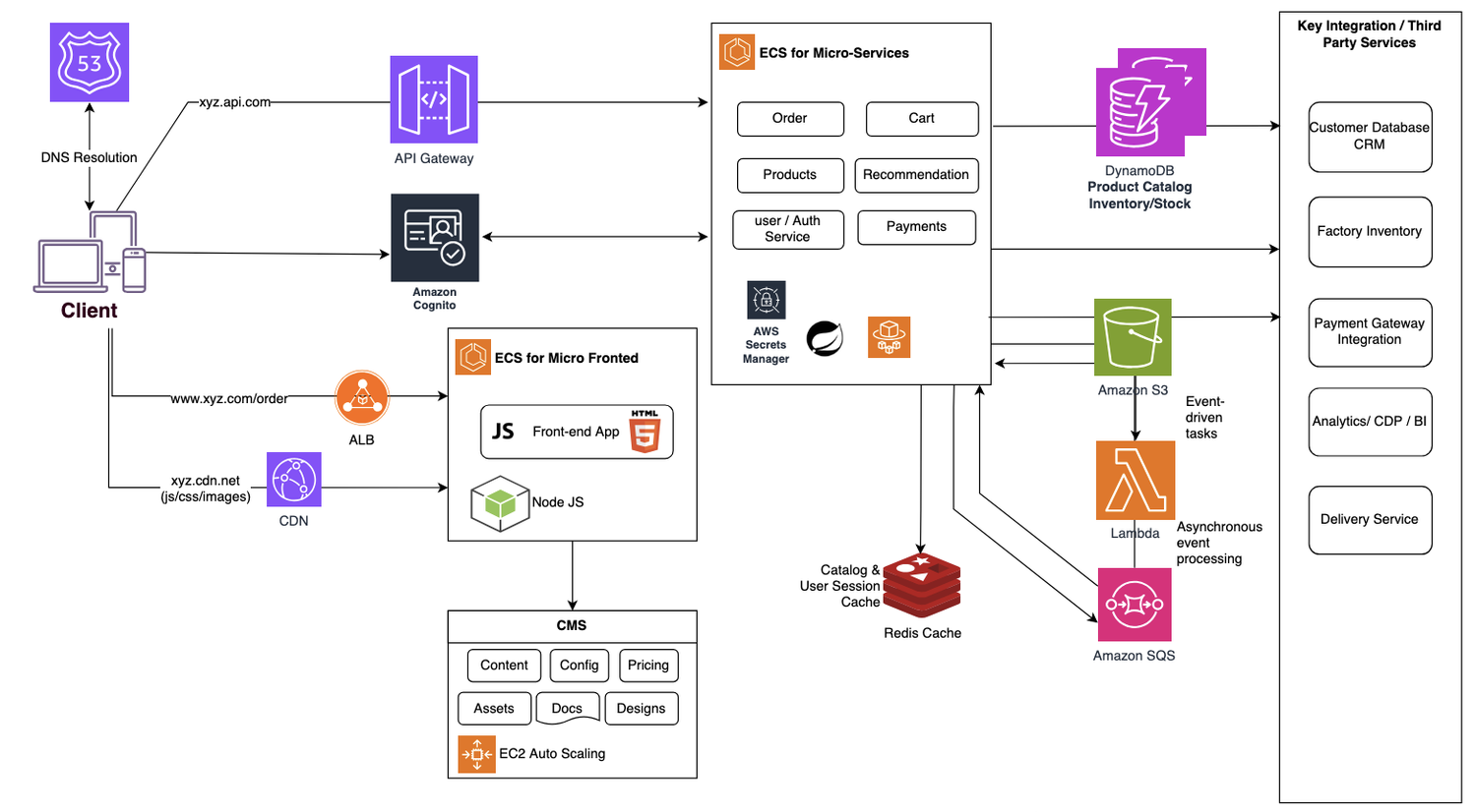 Scaling E-Commerce Platform Using Incremental Architecture — The ...