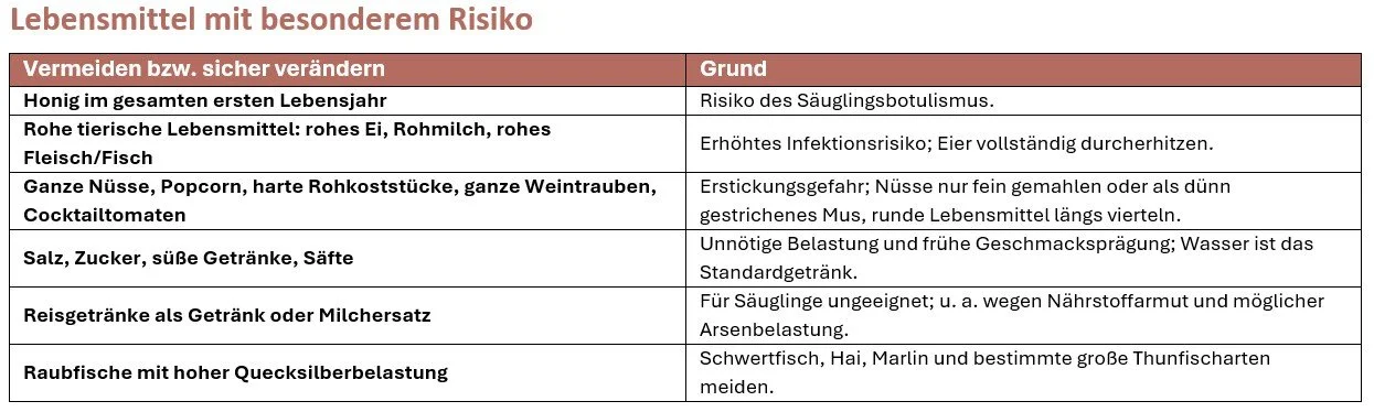 Tabelle mit Lebensmitteln und ihren Risiken, darunter Honig, rohes Ei, rohes Fleisch, Nüsse, Popcorn, Salz, Zucker, Getränke, Raubfische.