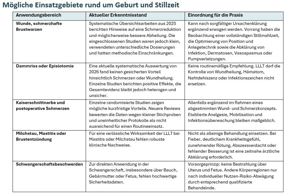 Tabelle über mögliche Einsatzgebiete rund um Geburt und Stillzeit, mit Spalten für Anwendungsbereich, aktueller Erkenntnisstand und Einordnung für die Praxis.