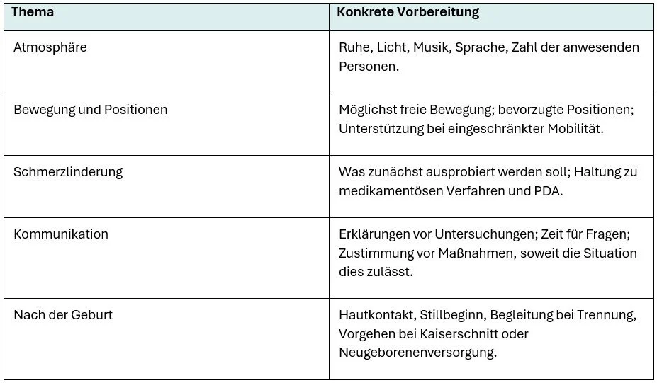 Tabellarische Übersicht zu Themen wie Atmosphäre, Bewegung und Positionen, Schmerzbehandlung, Kommunikation und Nach der Geburt mit entsprechenden Vorbereitungen und Maßnahmen.
