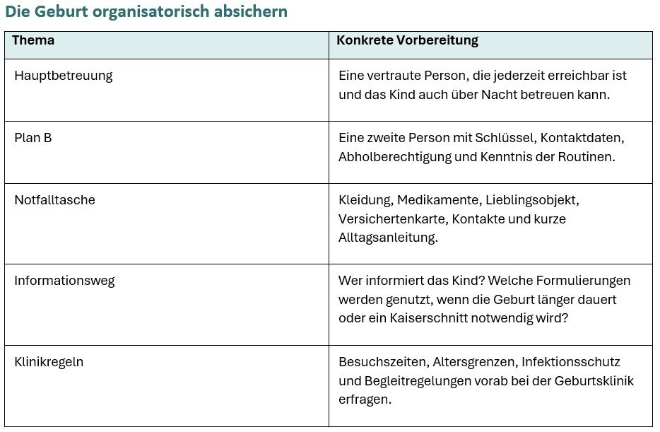 Tabelle mit Strategien zur organisatorischen Absicherung der Geburt, inklusive Themen wie Hauptbetreuung, Plan B, Notfalltasche, Informationsweg und Klinikregeln, mit jeweiligen Vorbereitungen.