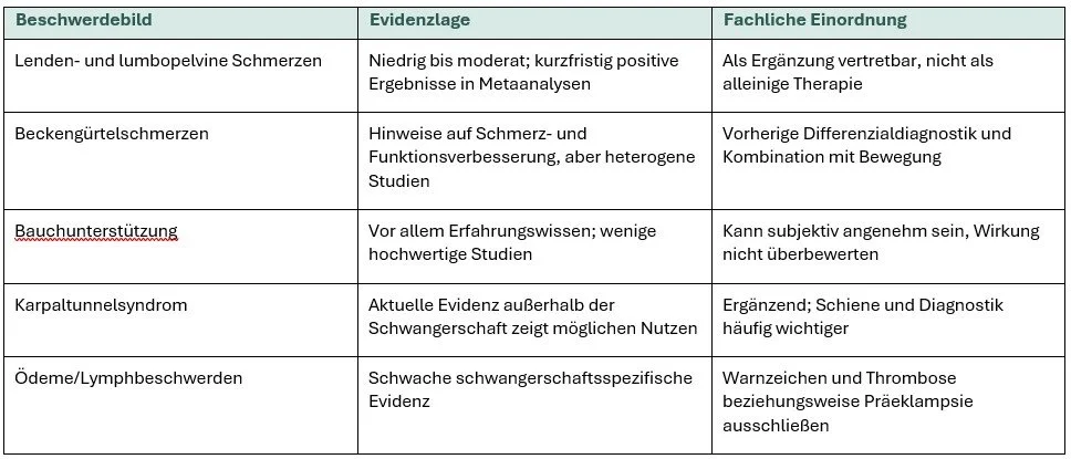Tabelle mit medizinischen Beschwerden, Evidenzlage und fachlicher Einordnung, darunter Lenden- und lumbopelvine Schmerzen, Beckengürtelschmerzen, Bauchunterstützung, Karpaltunnelsyndrom und Ödeme/Lymphbeschwerden.