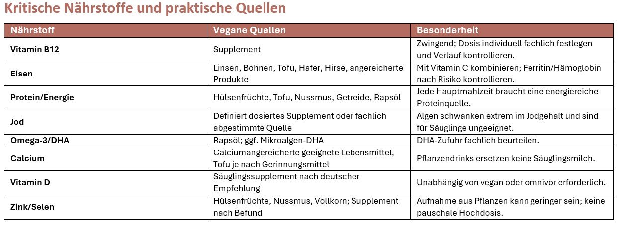 Tabelle mit kritischen Nährstoffen und Quellen, inklusive Veganquellen und Besonderheiten wie Dosierung, Kombinationen und Unverträglichkeiten.