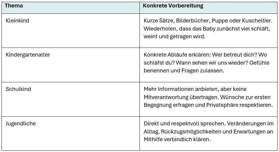 Tabelle mit Themen zur Vorbereitung auf die Betreuung eines Kindes, darunter Kleinkind, Kindergartenalter, Schulkind und Jugendliche, mit entsprechenden Tipps zu Vorgehen und Gesprächsführung.