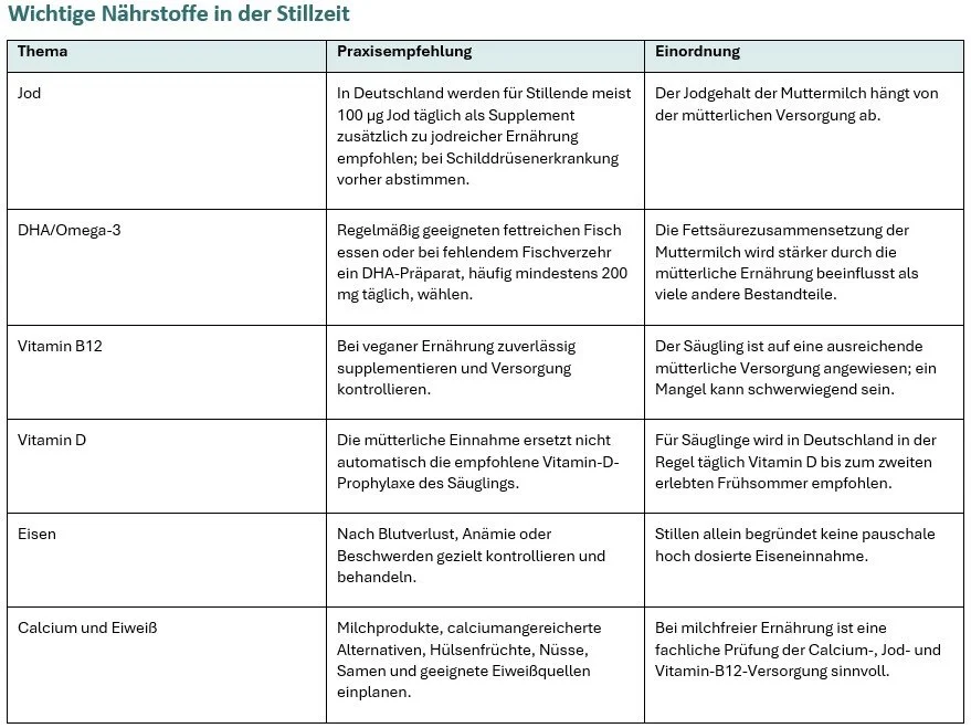 Tabelle mit Empfehlungen zu wichtigen Nährstoffen in der Stillzeit, inklusive Jod, DHA/Omega-3, Vitamin B12, Vitamin D, Eisen, Calcium und Eiweiß.