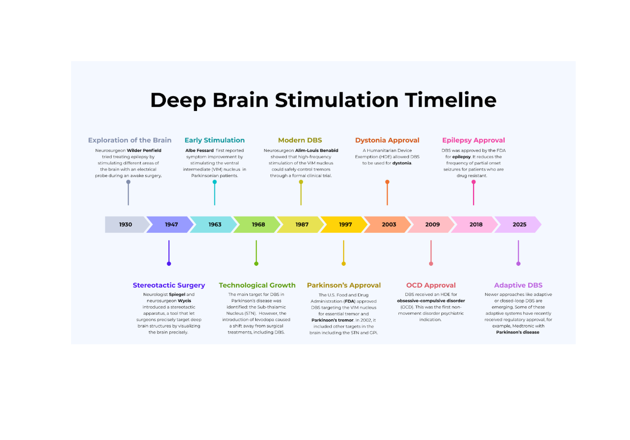 The Timeline of Deep Brain Stimulation