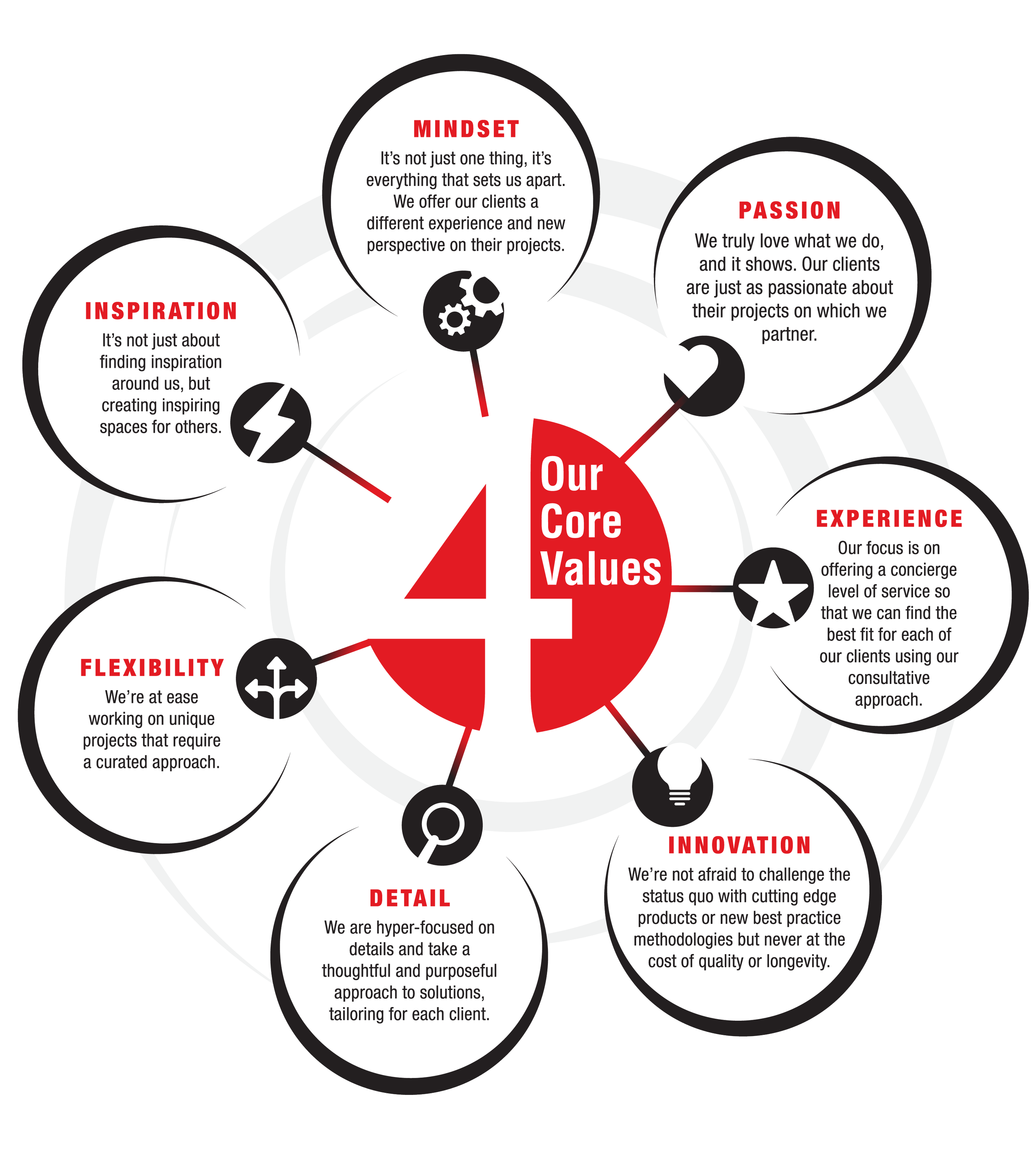 Studio 4 Showroom's core values include mindset, passion, experience, innovation, detail, flexibility, and inspiration.