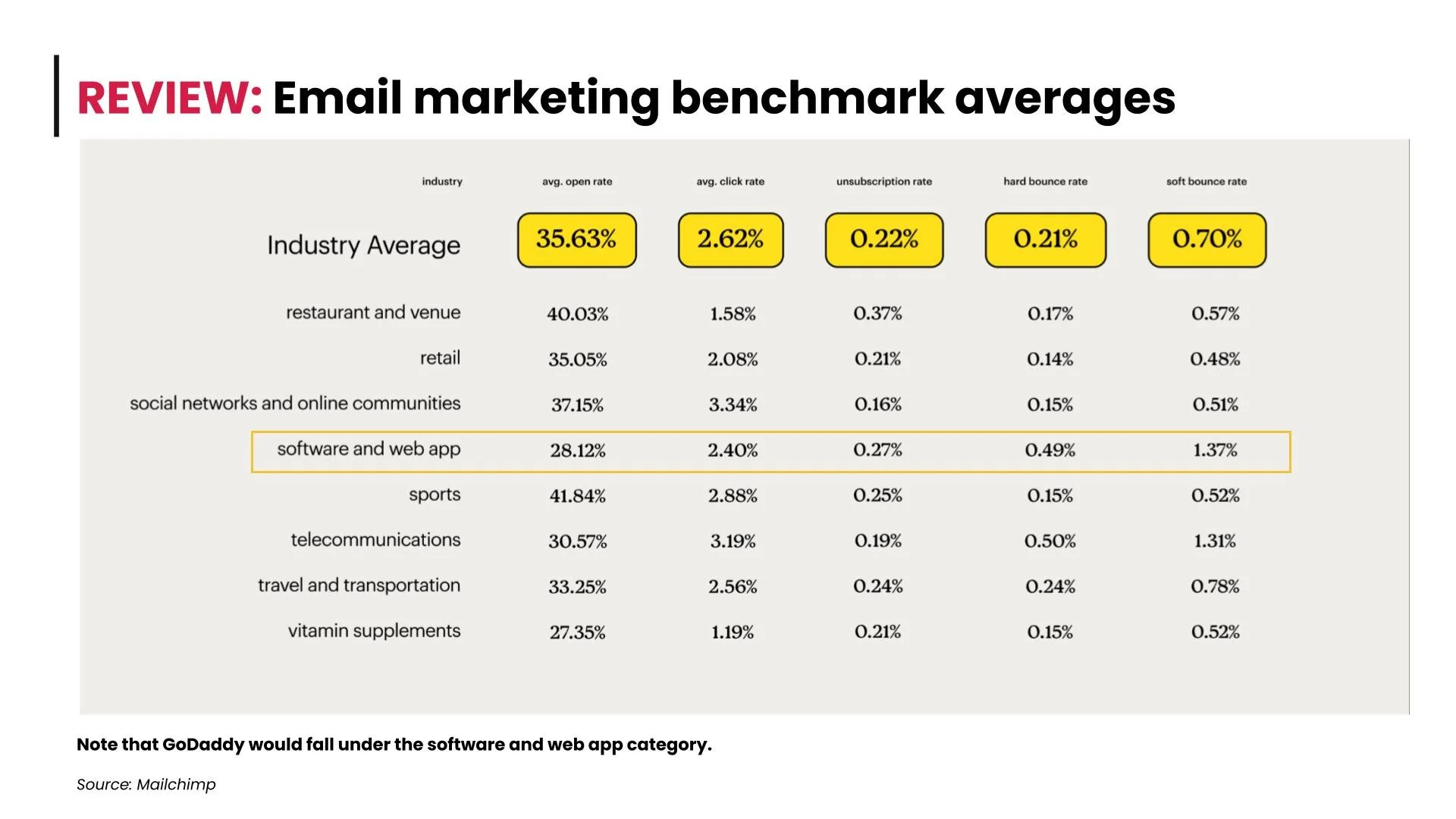 Email Campaign averages