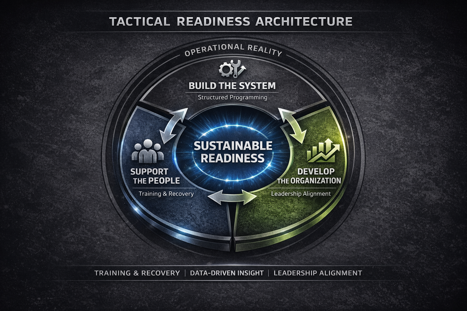 Diagram of Tactical Readiness Architecture with a central focus on sustainable readiness. It shows three main components: supporting the people through training and recovery, developing the organization with leadership alignment, and building the system with structured programming. Arrows indicate a cyclical process connecting these components, emphasizing operational reality and continuous improvement.
