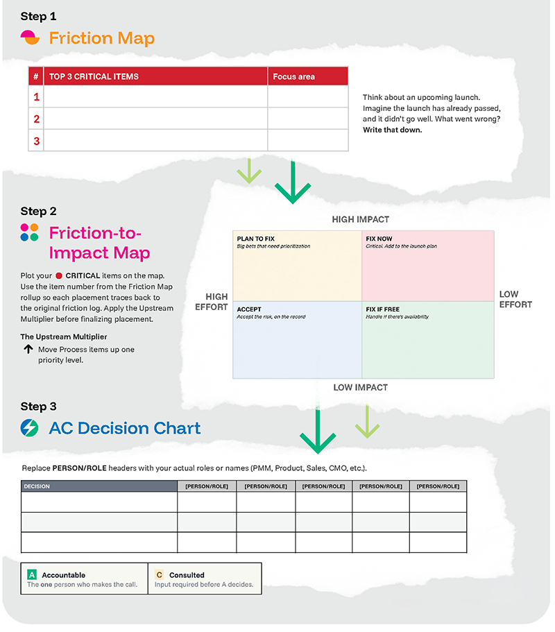 A three-step process flowchart for launching a project, including a Friction Map to identify critical items, a Friction-to-Impact Map for prioritization, and an AC Decision Chart for role assignment, with instructions for each step.