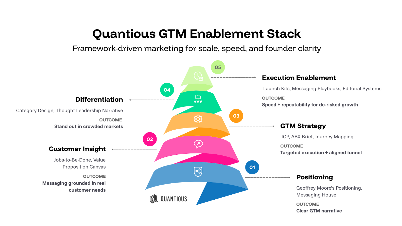 A colorful infographic illustrating five steps in a process, numbered from 01 to 05, with icons and labels for each step. The background is white, and each step is color-coded with pink, blue, orange, green, and light green.