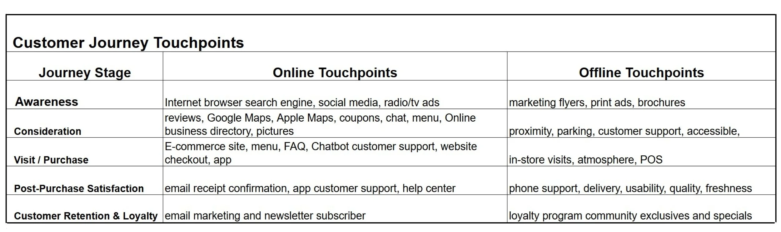 chart showing online and offline touchpoints for 5 Journey stages