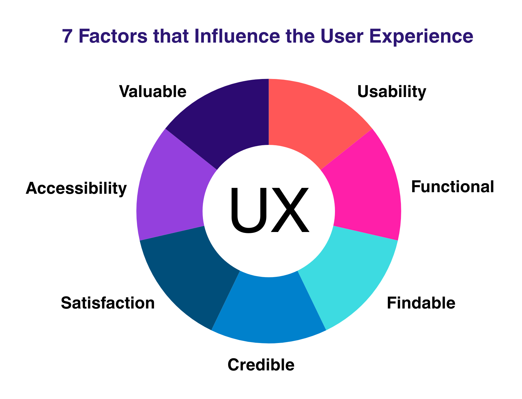 Seven important factors that influence the user and customer experience.