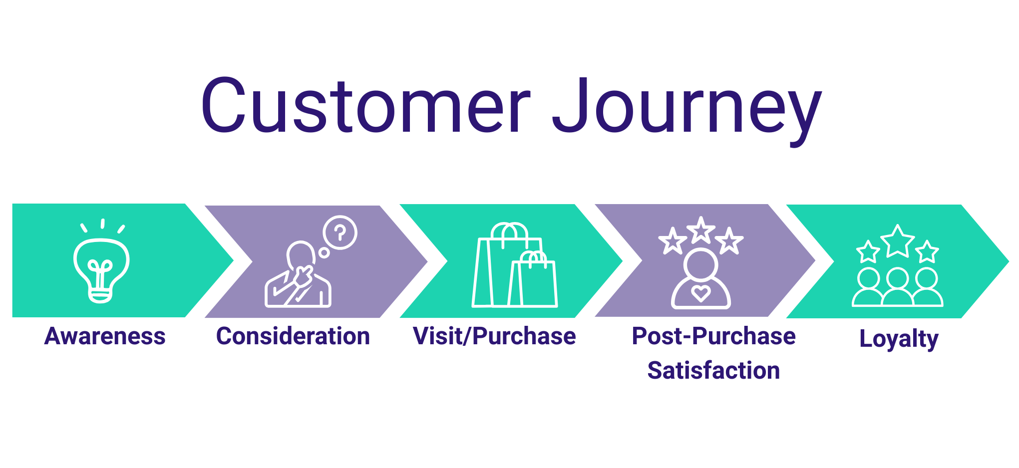 Customer journey mapping the five stages of the customer experience.
