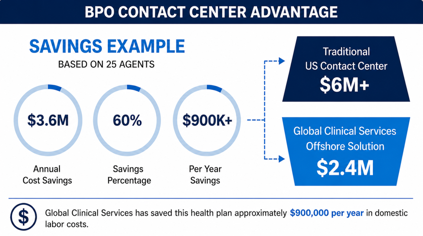 Diagram showing savings example for 25 agents, including $3.6 million annual cost savings, 60% savings percentage, and $900K per year savings. On the right, it compares a traditional US contact center costing over $6 million with global clinical services offshore solutions costing $2.4 million.