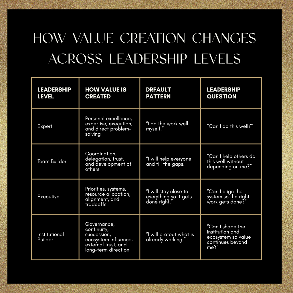 Table showing how value creation changes across four leadership levels: Expert, Team Builder, Executive, and Institutional Builder.