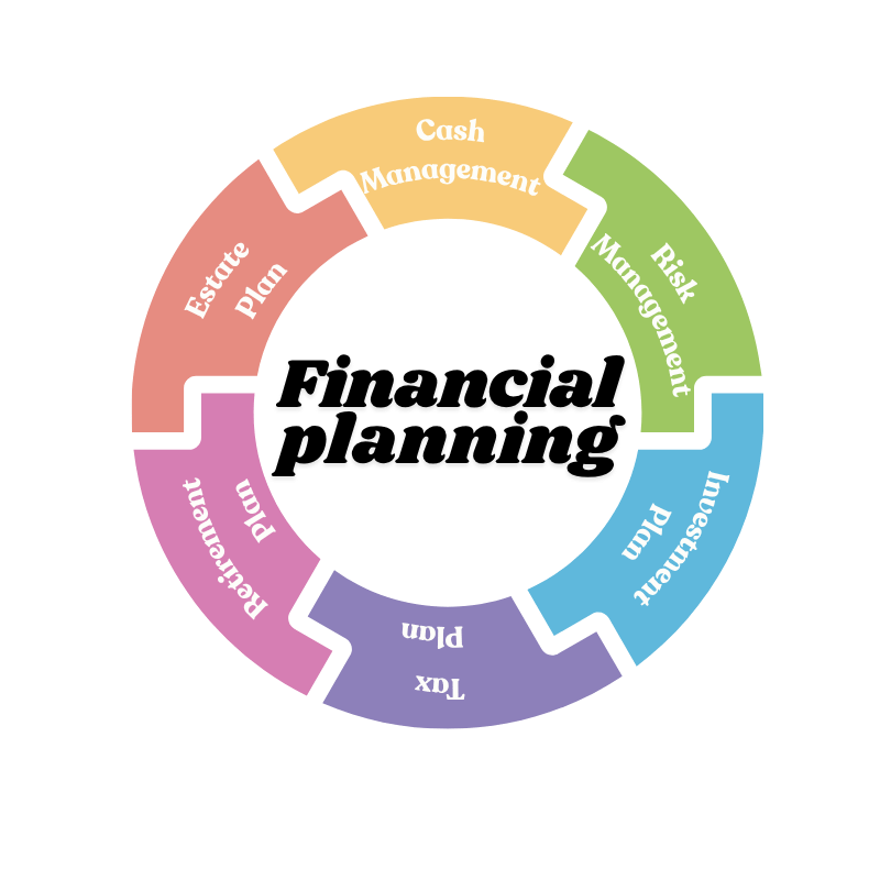 A circular diagram illustrating steps in estate planning, including estate plan, tax plan, retirement plan, investment plan, risk management, cash management, and estate plan.