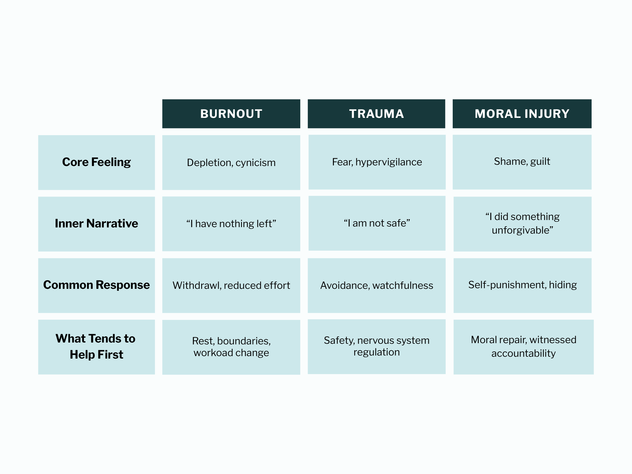 Burnout vs. Trauma vs. Moral Injury