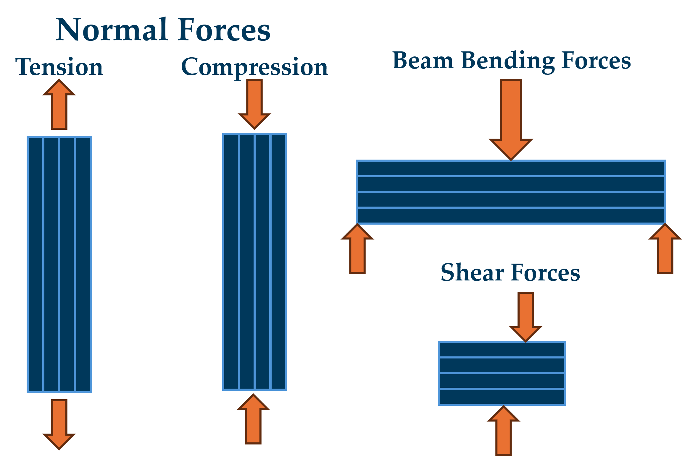 3D Printing Force Diagram