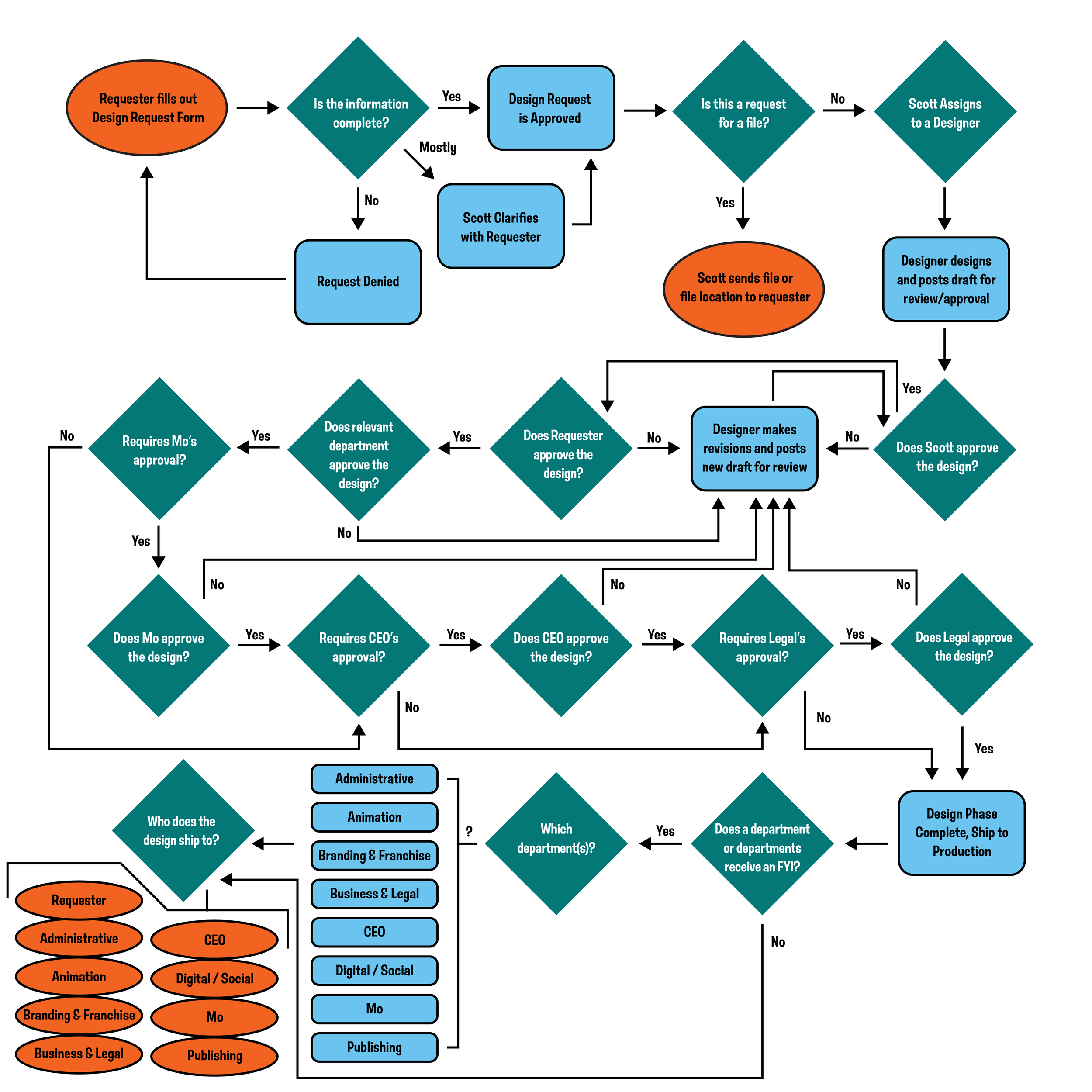 HPC Design Process Map_02.png