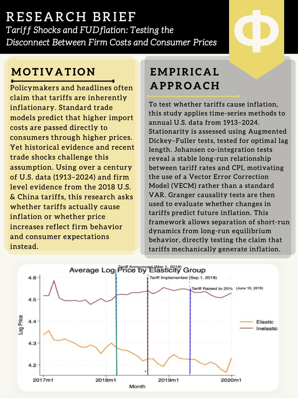 Research brief titled 'Tariff Shocks and FUDflation: Testing the Disconnect Between Firm Costs and Consumer Prices' with sections on Motivation and Empirical Approach. The Motivation discusses tariffs being claimed as inflationary, with historical data from 1913-2024 and recent trade shocks challenging this view. The Empirical Approach explains using time-series methods, Augmented Dickey-Fuller tests, and vector error correction models to analyze tariff impacts on inflation. A line graph shows log prices of elastic and inelastic groups over time, with annotations marking tariff implementations and increases.
