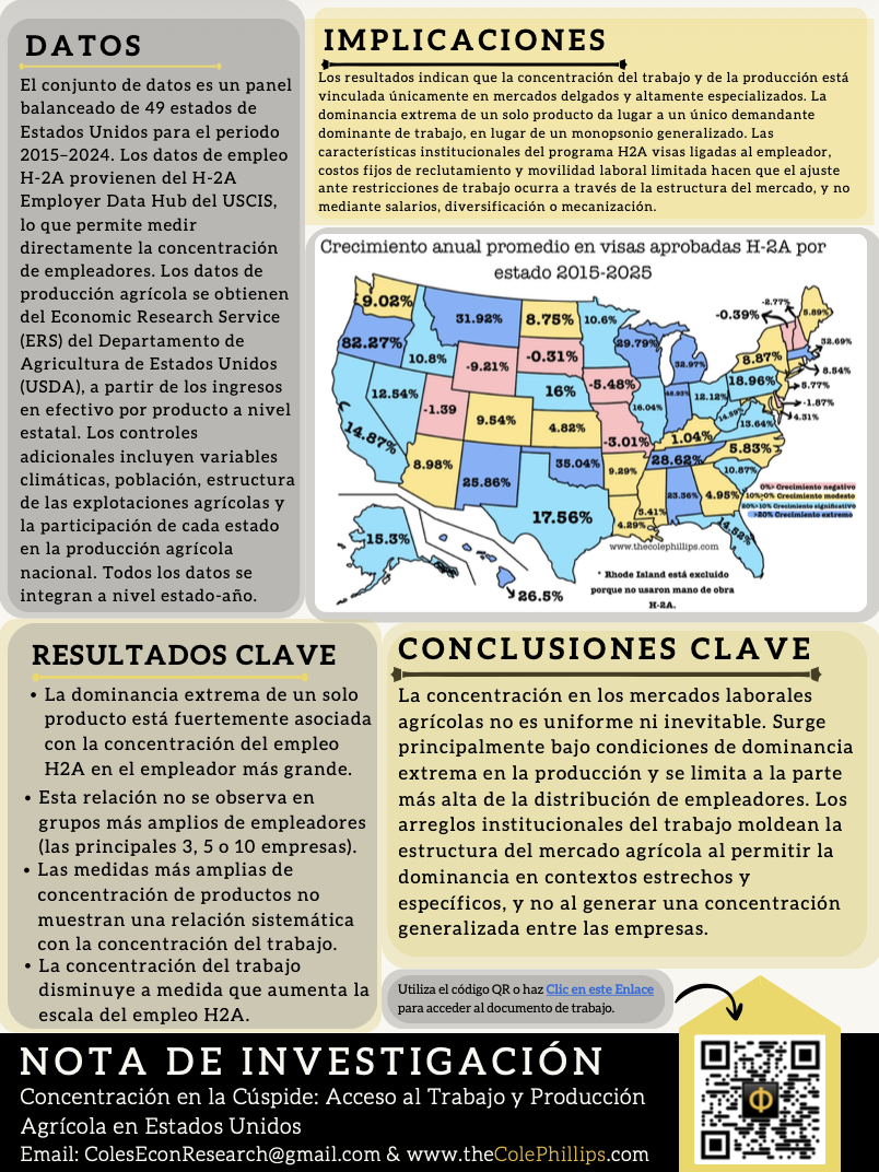A map of the United States showing agricultural employment concentration percentages by state from 2015 to 2025, with accompanying information in Spanish about data sources, key findings, conclusion, and a QR code for further details.