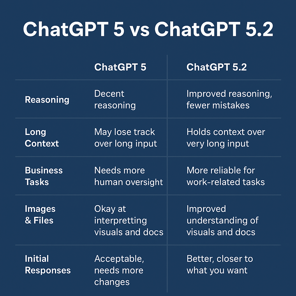 ChatGPT 5 vs ChatGPT 5.2: What’s Changed and What It Means for Small Businesses
