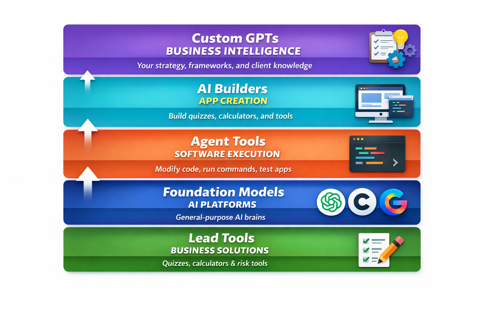 Understanding the AI Tool Stack: Where ChatGPT, Claude, and AI Builders Actually Fit