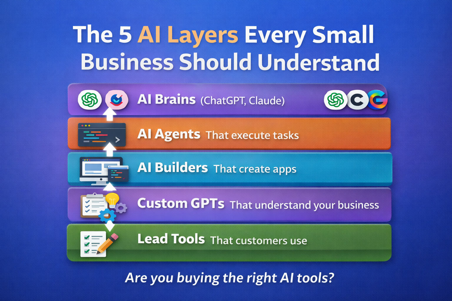 The 5 AI Layers Every Small Business Should Understand (Before Buying Another AI Tool)