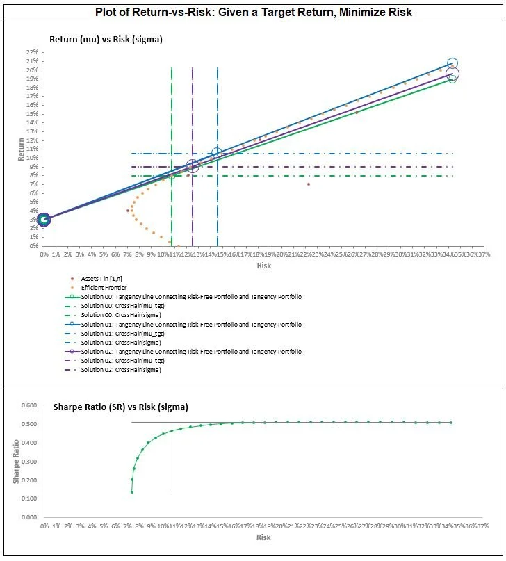 Portfolio Optimization for 05 Securities