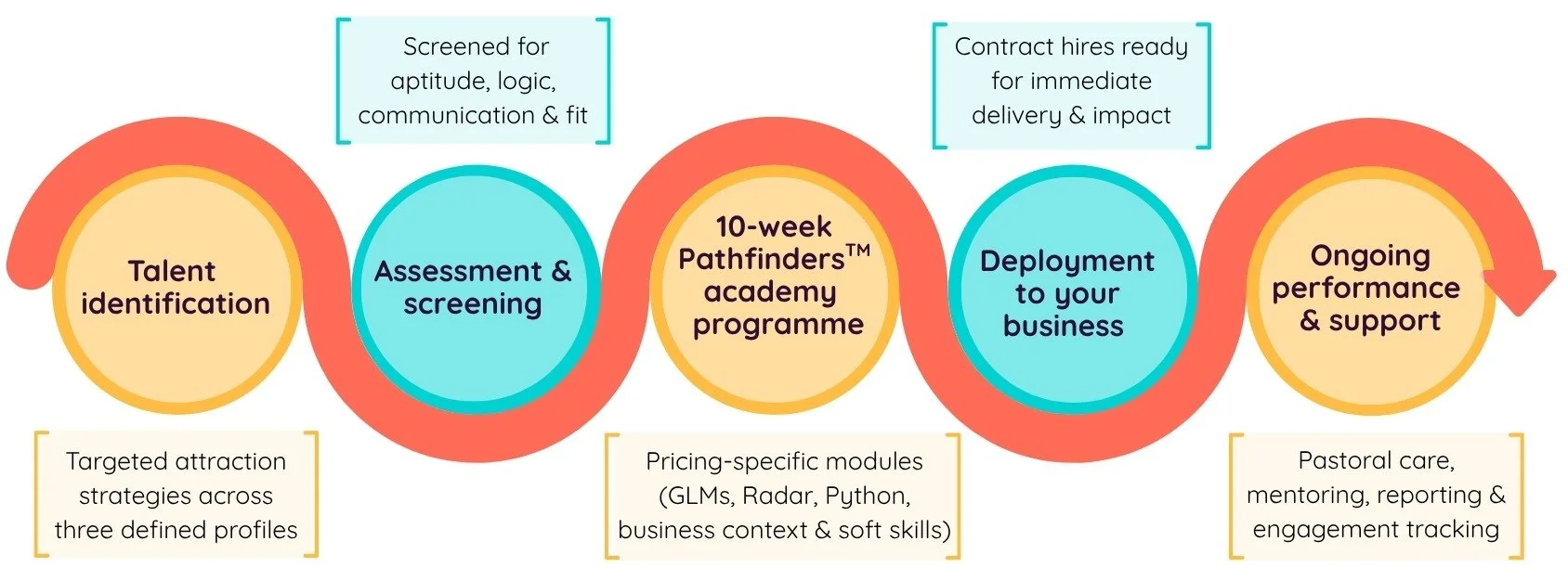 The Pathfinders by FlarePeople Insurance Pricing Recruit-Train-Deploy Programme