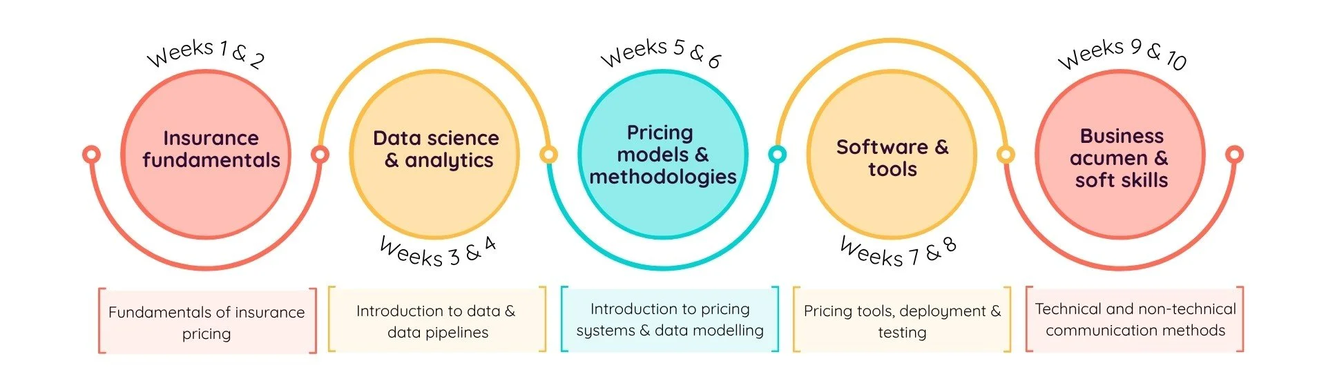 Pathfinders™ by Flarepeople 10 week Insurance pricing Training programme