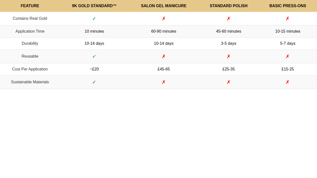 Comparison chart of nail polish features including 9K Gold Standard, Salon Gel Manicure, Standard Polish, and Basic Press-Ons with details on gold content, application time, durability, reusability, cost, and materials.