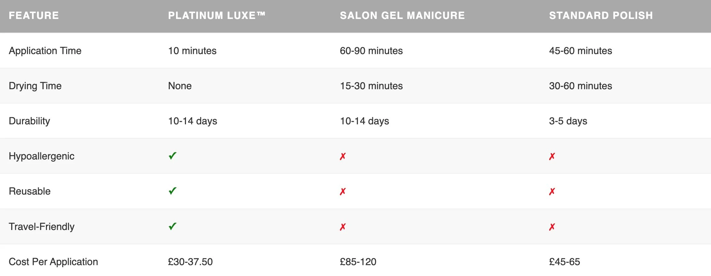 Comparison chart of nail polish features for three types: Platinum Luxe, Salon Gel Manicure, and Standard Polish, detailing application time, drying time, durability, hypoallergenic properties, reusability, travel-friendliness, and cost per application.