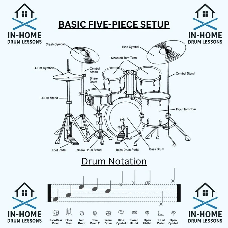 If you’ve ever wondered how drummers read music, this is for you! 🥁
I’ve put together a beginner’s guide to drum notation with a clear diagram of where each drum and cymbal lands on the staff.
This skill can help you learn songs fa